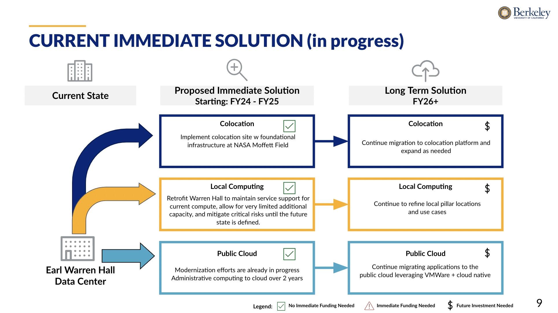 slide of 3 pillars (local, colo, cloud), citing benefits (cost, resilience) and noting plans in place for Moffett Field (colo), and expansion of public cloud for admin systems.