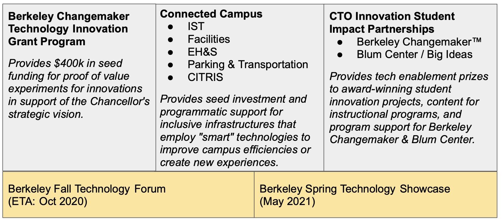   Berkeley Changemaker Technology Innovation Grants, Student Impact Partnerships and the Berkeley Connected Campus, and the two innovation forums.